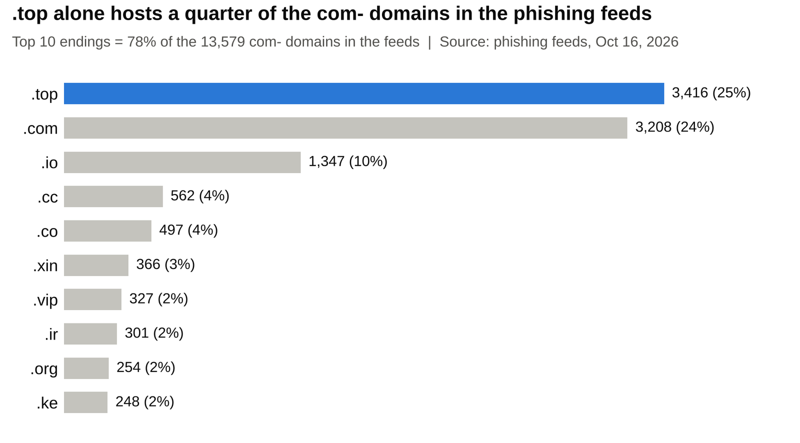 Horizontal bar chart of the top 10 endings among com- domains in the phishing feeds: .top 3,416 (25%), .com 3,208 (24%), .io 1,347 (10%), .cc 562 (4%), .co 497 (4%), .xin 366 (3%), .vip 327 (2%), .ir 301 (2%), .org 254 (2%), .ke 248 (2%).