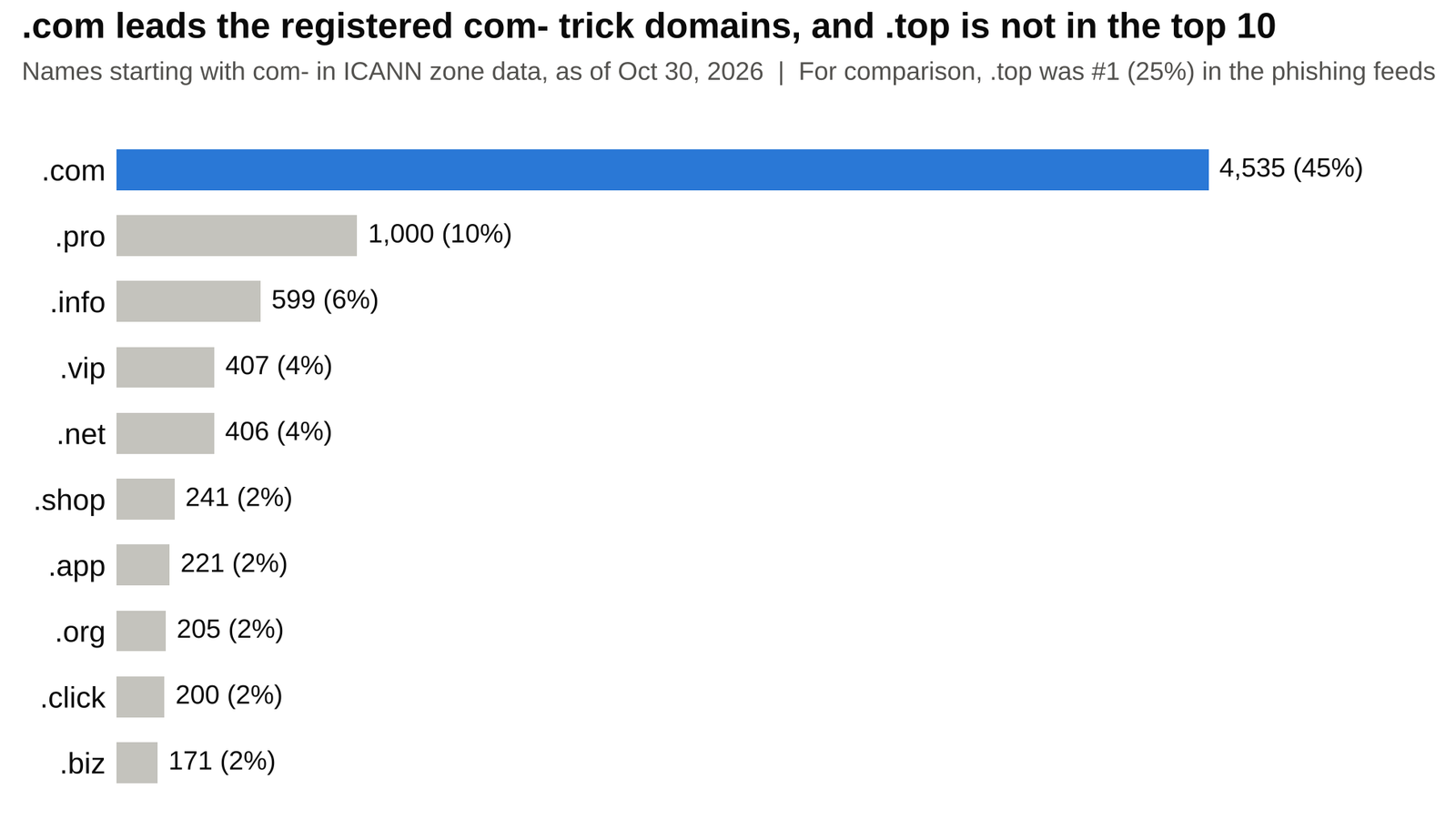 Horizontal bar chart of names starting with com- in ICANN zone data as of Oct 30, 2026: .com 4,535 (45%), .pro 1,000 (10%), .info 599 (6%), .vip 407 (4%), .net 406 (4%), .shop 241 (2%), .app 221 (2%), .org 205 (2%), .click 200 (2%), .biz 171 (2%).