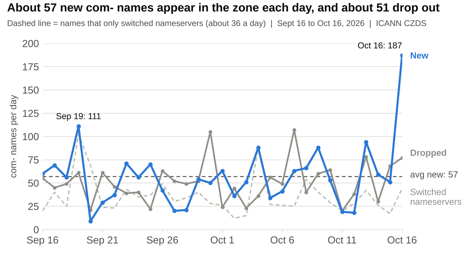 Line chart of com- names in ICANN zone data each day, Sept 16 to Oct 16, 2026: new names average about 57 a day and dropped names about 51 a day, with a nameserver-switch series; new names peak at 111 on Sept 19 and 187 on Oct 16.